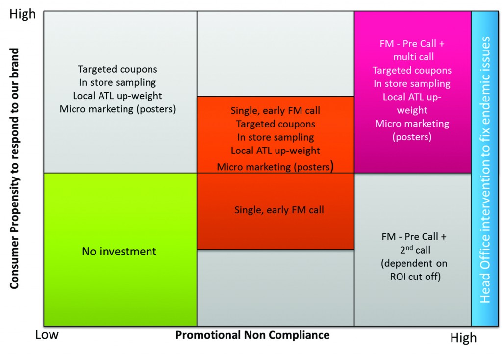 ROI Segmentation