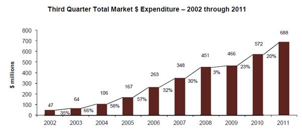 Q3 online ad spend year-on-year