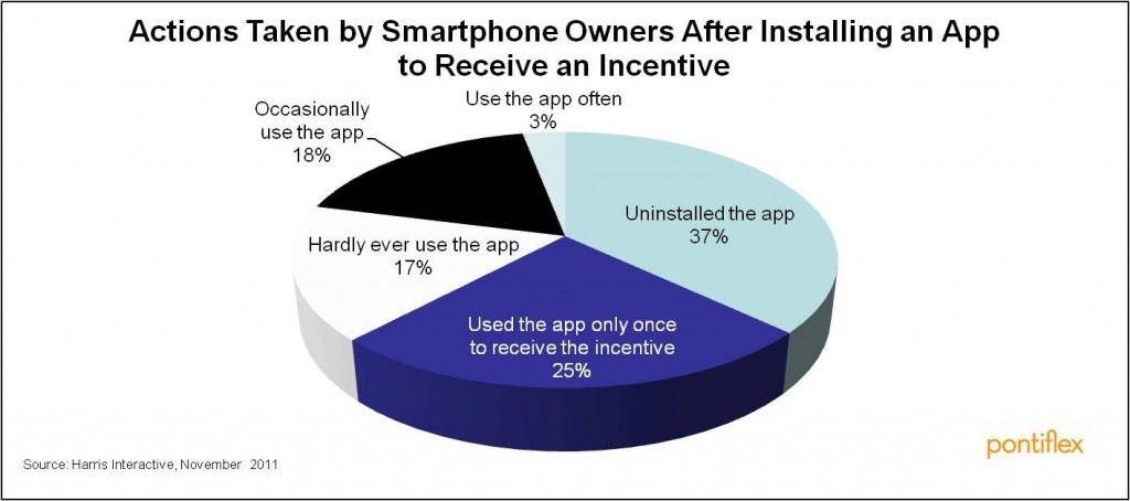 incentivizedappspoorusage