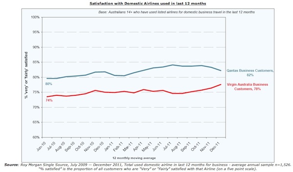 Roy morgan airline business satisfaction