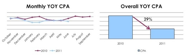 CPA results