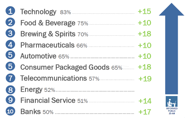 business trust by industry