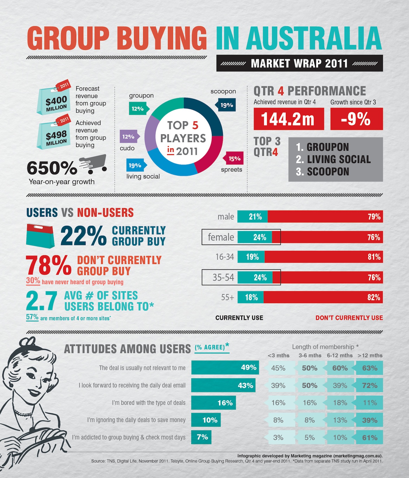 group buying in australia FINAL