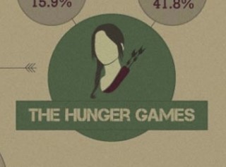 Link to: Social media impact – The Hunger Games